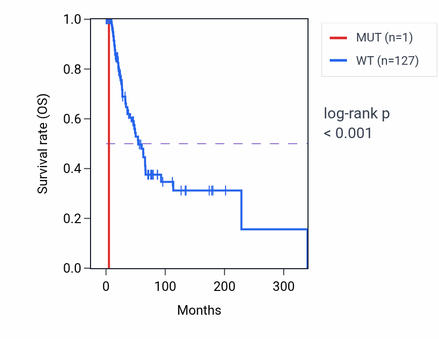 Kaplan&ndash;Meier survival curve for RIT1 mutant vs wild-type samples in SKCM.