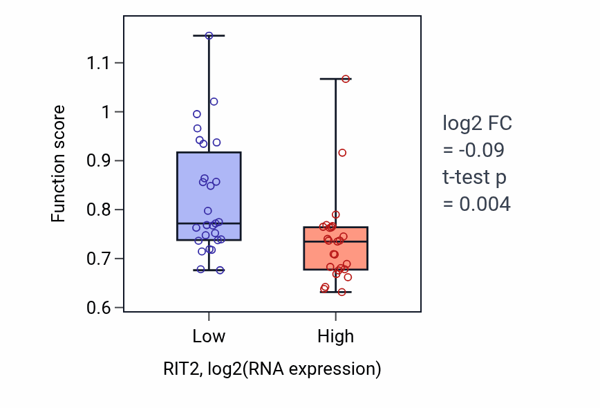 Box plot of Positive regulation of smooth muscle cell differentiation in RIT2-low vs RIT2-high samples in LUNG_SCLC.