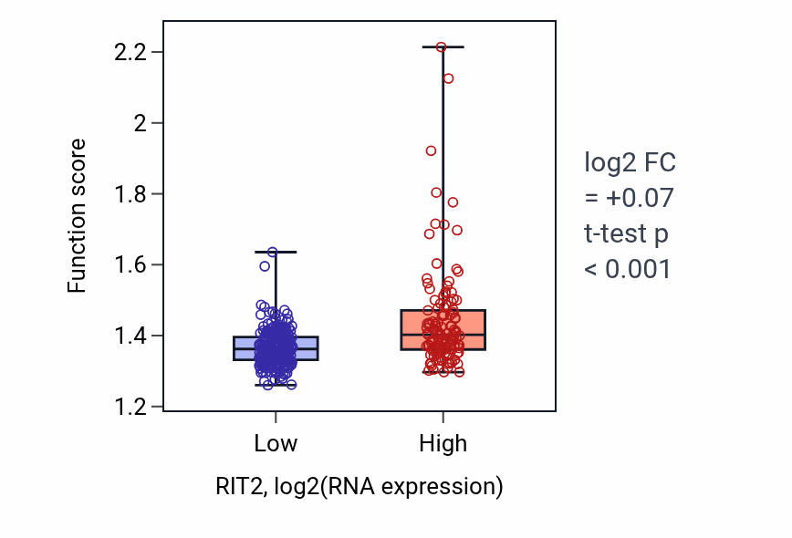 Box plot of Nucleoside triphosphate biosynthetic process in RIT2-low vs RIT2-high samples in STAD.