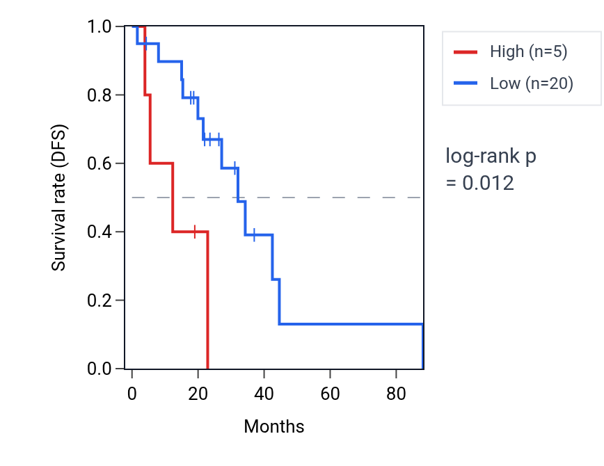Kaplan&ndash;Meier survival curve for RIT2 RNA expression in LUAD: high vs low expression groups.
