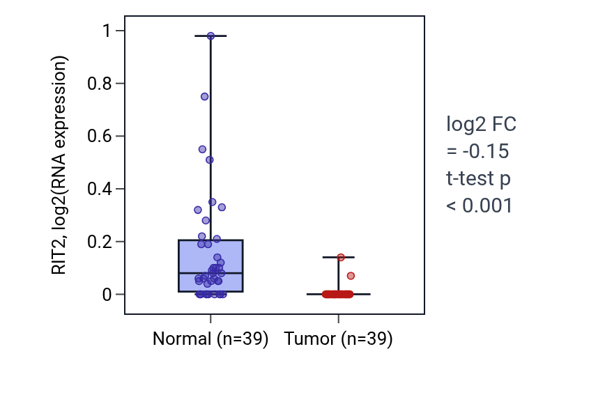 Tumor-vs-normal expression box plot for RIT2 in COAD.