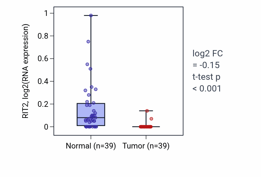 Tumor-vs-normal expression box plot for RIT2 RNA in COAD.