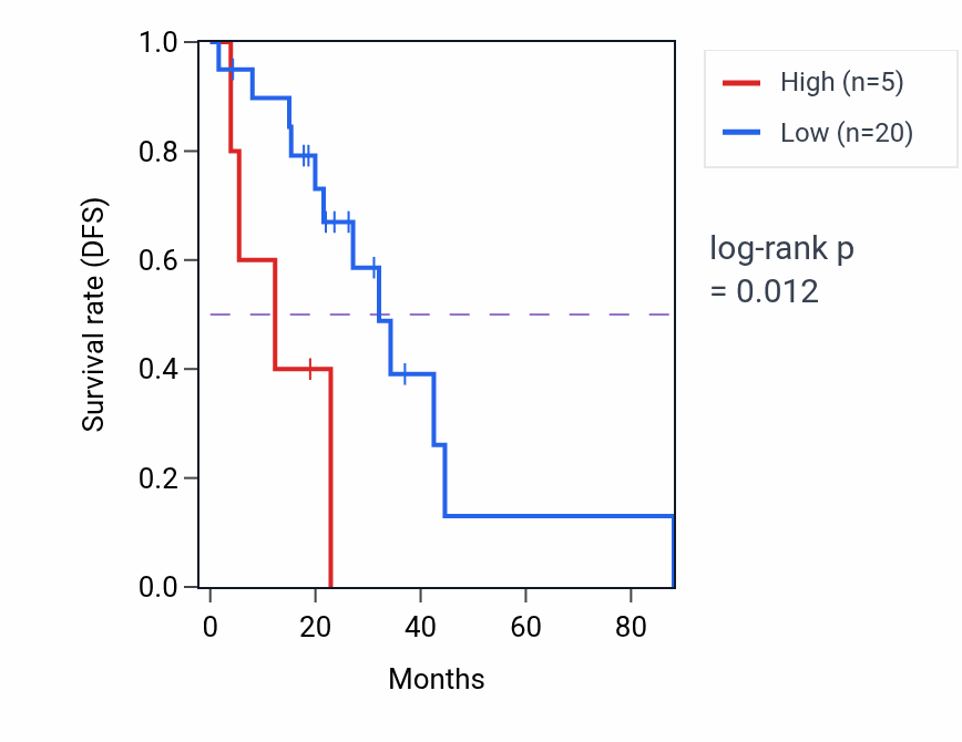 Kaplan&ndash;Meier survival curve for RIT2 RNA-high vs -low samples in LUAD.