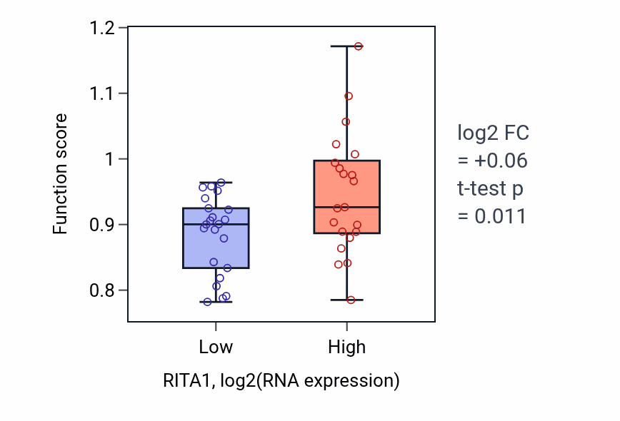 Box plot of rRNA 5'-end processing in RITA1-low vs RITA1-high samples in UPPER_AERODIGESTIVE_TRACT.
