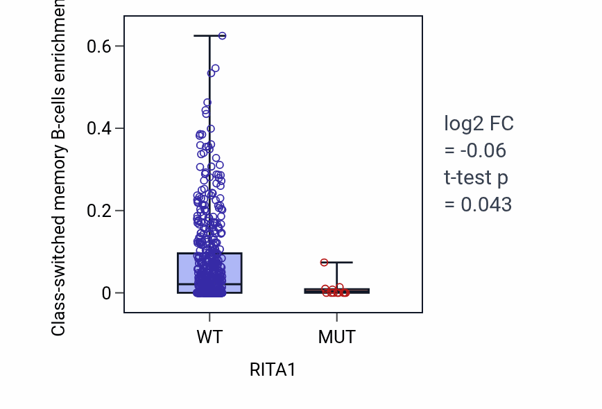 Box plot of Class-switched memory B-cells in RITA1-low vs RITA1-high samples in UCEC.