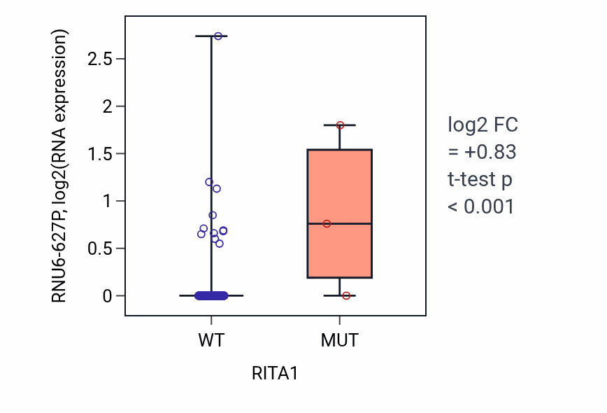 Box plot of RNU6-627P in RITA1-low vs RITA1-high samples in BLCA.