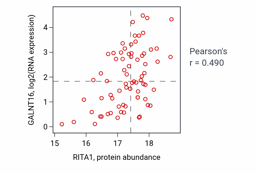 Per-sample scatter of RITA1 vs GALNT16 in BRCA (Pearson r = 0.49).