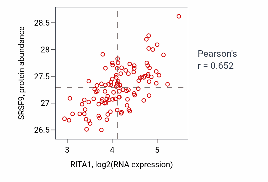 Per-sample scatter of RITA1 vs SRSF9 in LSCC (Pearson r = 0.65).