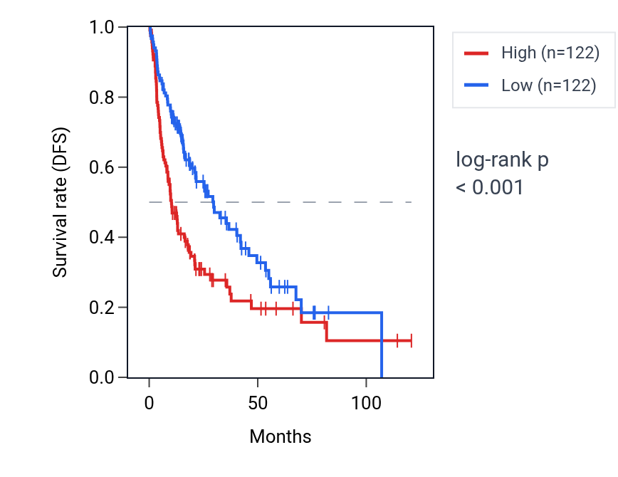 Kaplan&ndash;Meier survival curve for RITA1 RNA expression in LIHC: high vs low expression groups.
