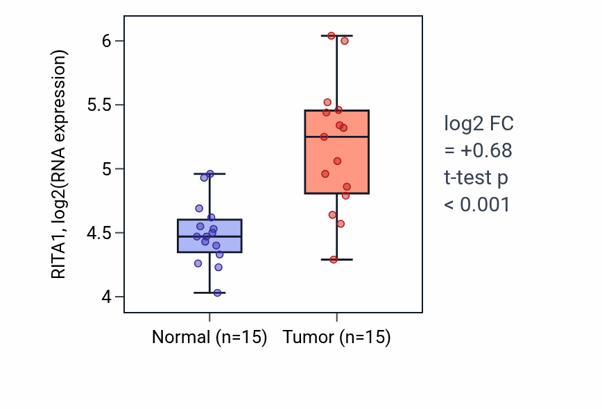 Tumor-vs-normal expression box plot for RITA1 RNA in LUAD.