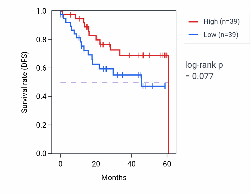 Kaplan&ndash;Meier survival curve for RITA1 mass-spec protein-high vs -low samples in LSCC.