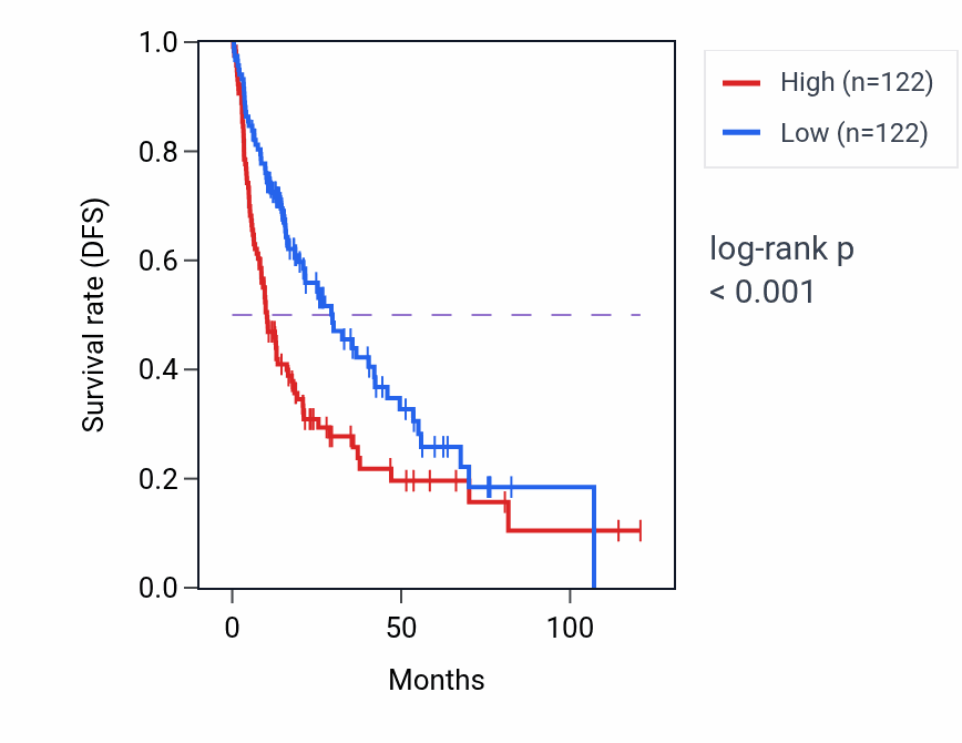 Kaplan&ndash;Meier survival curve for RITA1 RNA-high vs -low samples in LIHC.