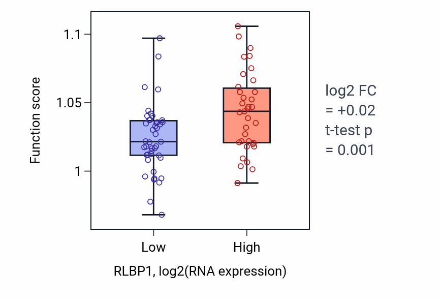 Box plot of Phospholipid biosynthetic process in RLBP1-low vs RLBP1-high samples in BLOOD_Lymphoma.
