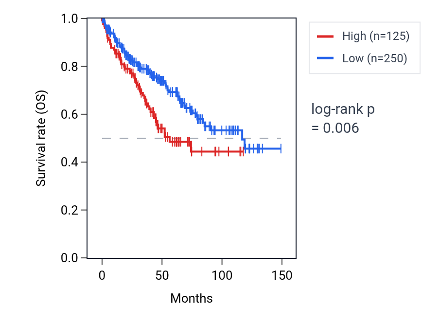 Kaplan&ndash;Meier survival curve for RLBP1 RNA expression in KIRC: high vs low expression groups.
