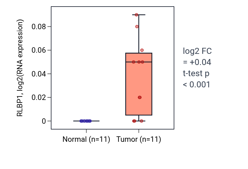 Tumor-vs-normal expression box plot for RLBP1 in KICH.