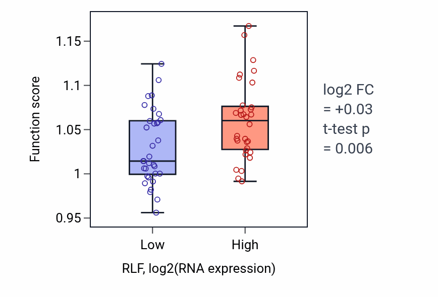 Box plot of Protein modification by small protein removal in RLF-low vs RLF-high samples in SOFT_TISSUE.