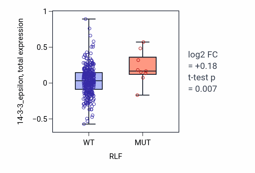 Box plot of 14-3-3_epsilon in RLF-low vs RLF-high samples in COAD.