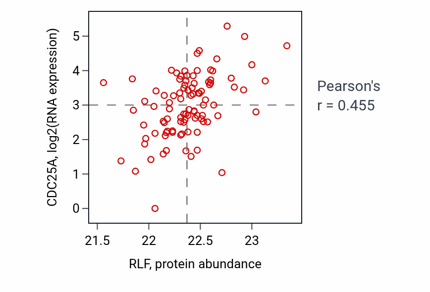 Per-sample scatter of RLF vs CDC25A in UCEC (Pearson r = 0.46).