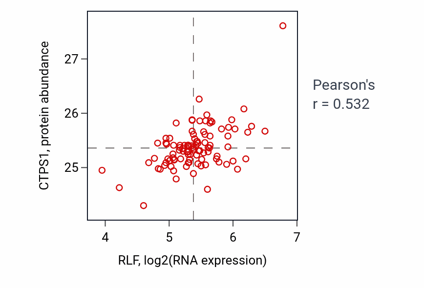 Per-sample scatter of RLF vs CTPS1 in GBM (Pearson r = 0.53).