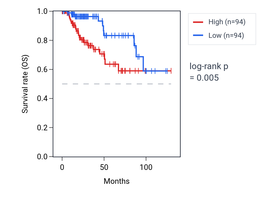 Kaplan&ndash;Meier survival curve for RLF RNA expression in KIRP: high vs low expression groups.