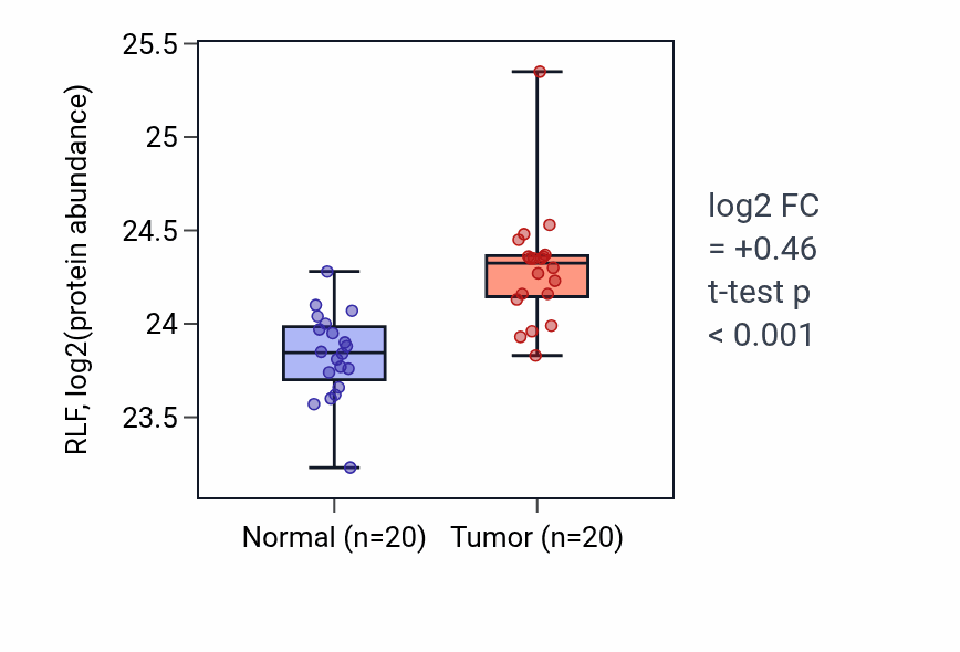 Tumor-vs-normal mass-spec protein box plot for RLF in LSCC.