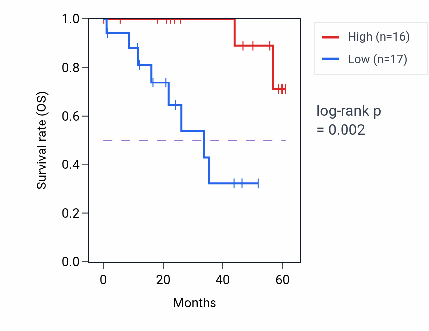 Kaplan&ndash;Meier survival curve for RLF mass-spec protein-high vs -low samples in LSCC.