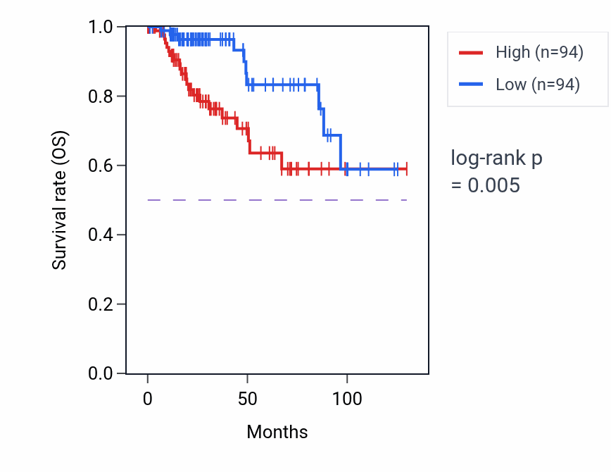 Kaplan&ndash;Meier survival curve for RLF RNA-high vs -low samples in KIRP.