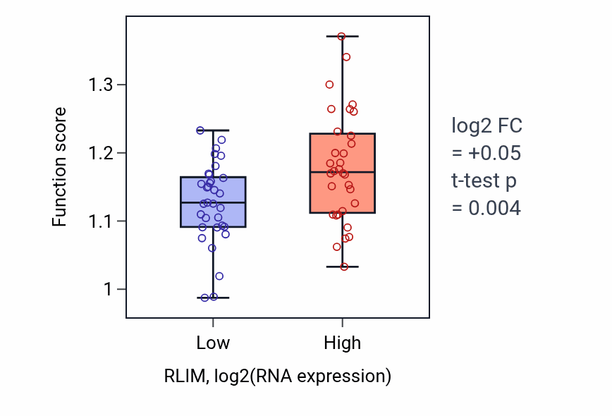 Box plot of Random inactivation of X chromosome in RLIM-low vs RLIM-high samples in SOFT_TISSUE.