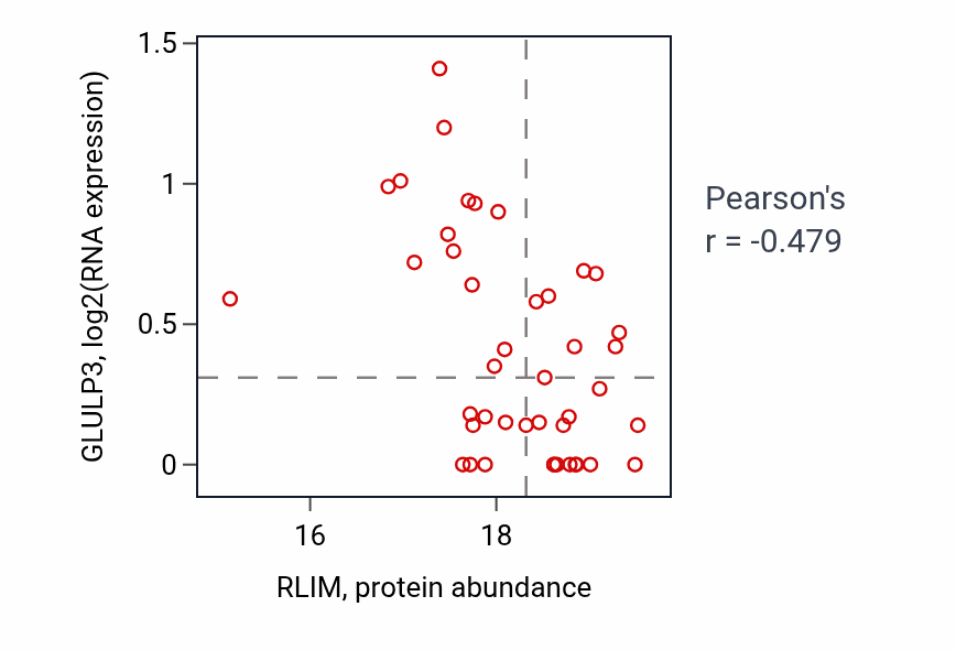 Per-sample scatter of RLIM vs GLULP3 in OV (Pearson r = -0.48).