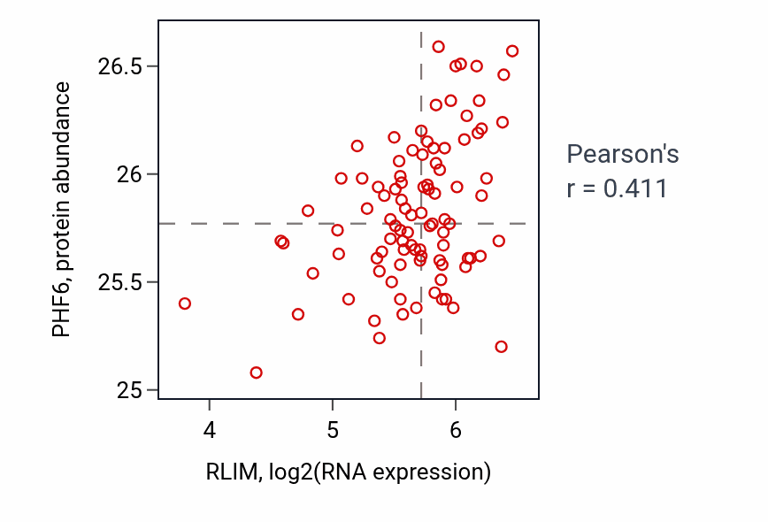 Per-sample scatter of RLIM vs PHF6 in UCEC (Pearson r = 0.41).