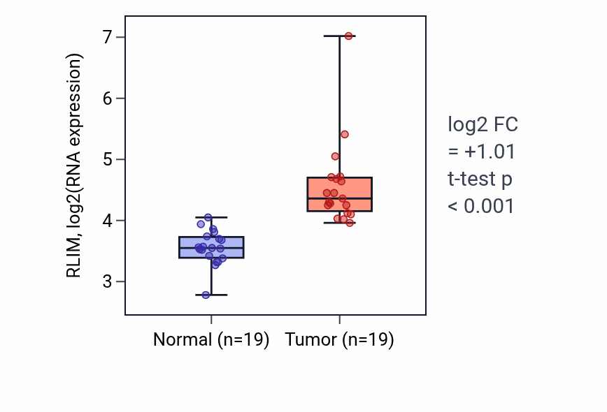 Tumor-vs-normal expression box plot for RLIM RNA in COAD.