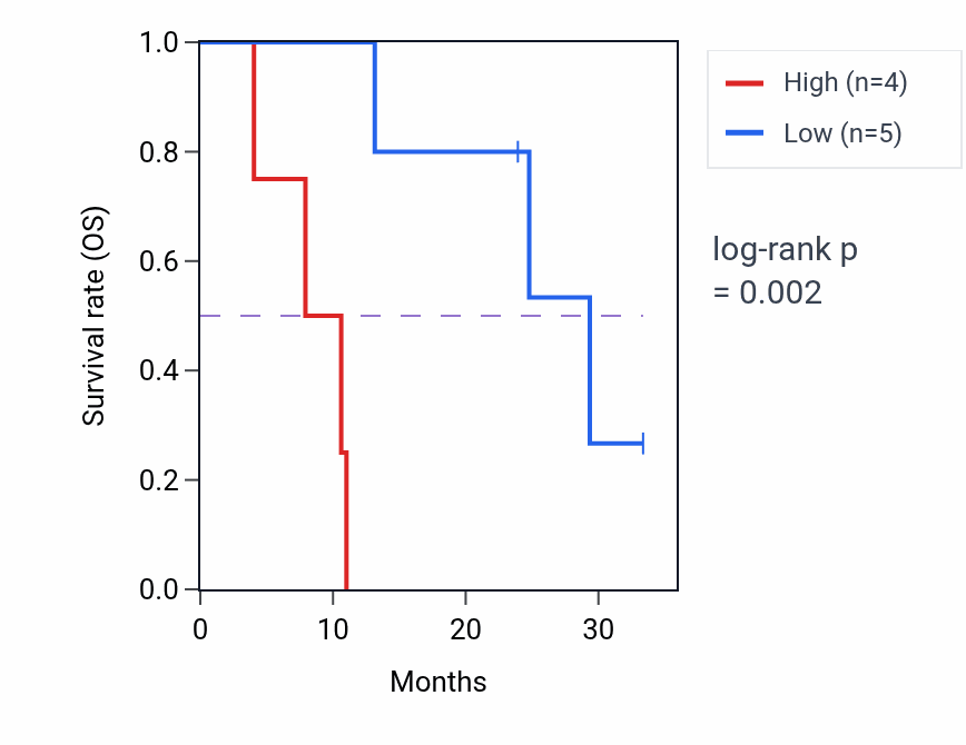 Kaplan&ndash;Meier survival curve for RLIM mass-spec protein-high vs -low samples in PDAC.