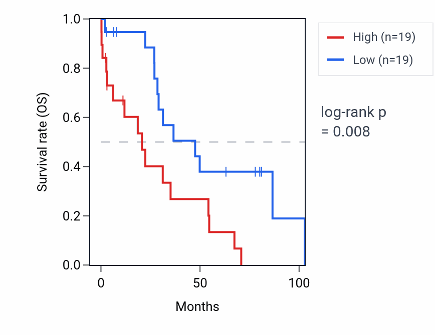 Kaplan&ndash;Meier survival curve for RLIMP1 RNA expression in OV: high vs low expression groups.