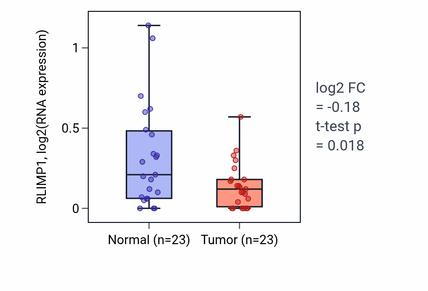 Tumor-vs-normal expression box plot for RLIMP1 in UCEC.