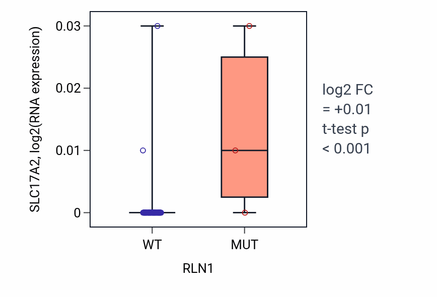 Box plot of SLC17A2 in RLN1-low vs RLN1-high samples in LARGE_INTESTINE.