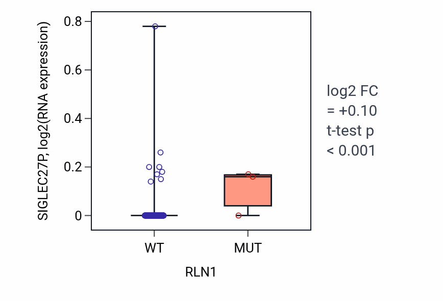 Box plot of SIGLEC27P in RLN1-low vs RLN1-high samples in COAD.