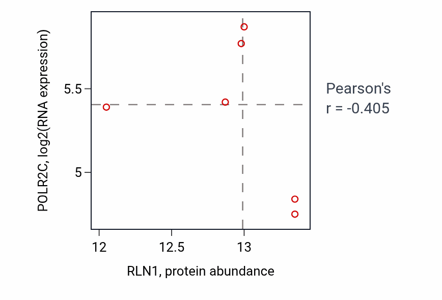 Per-sample scatter of RLN1 vs POLR2C in UCEC (Pearson r = -0.41).