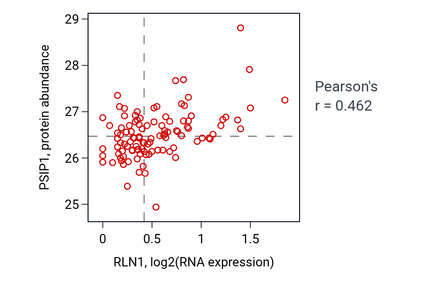 Per-sample scatter of RLN1 vs PSIP1 in LSCC (Pearson r = 0.46).