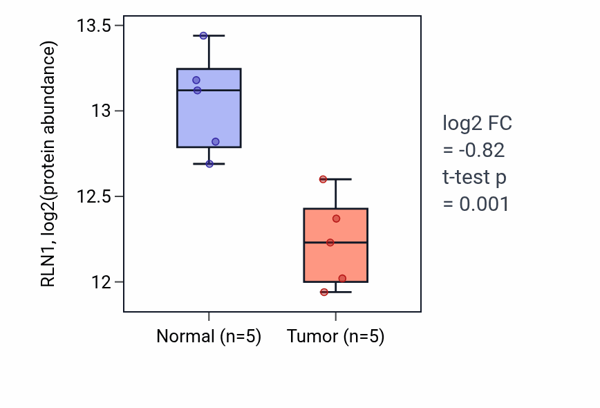 Tumor-vs-normal mass-spec protein box plot for RLN1 in LSCC.