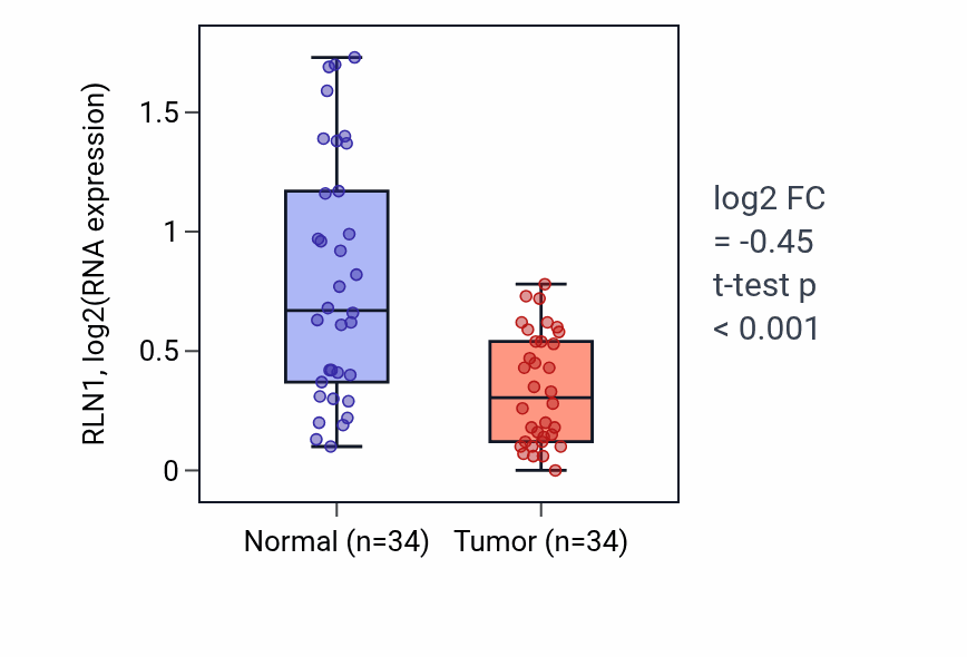 Tumor-vs-normal expression box plot for RLN1 RNA in KIRC.