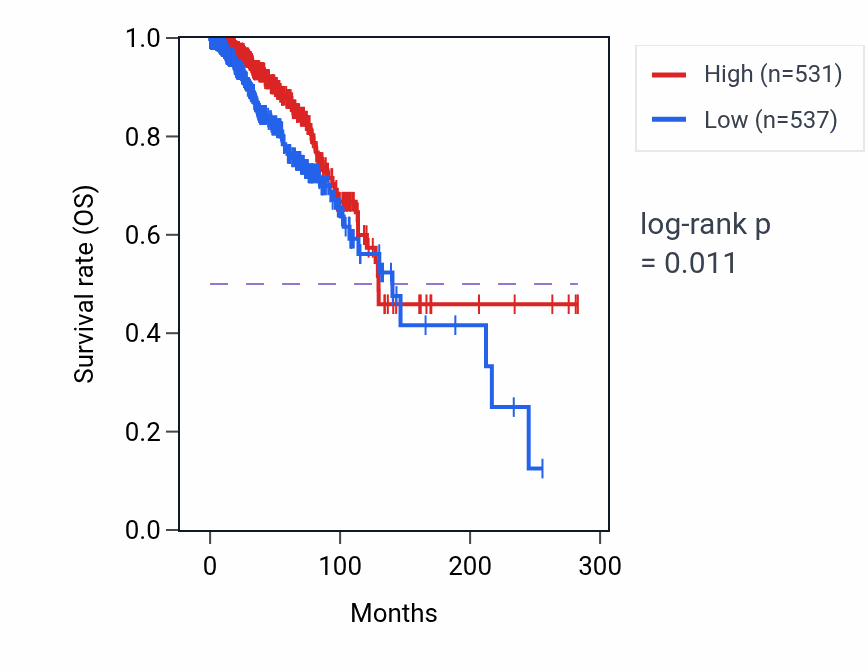 Kaplan&ndash;Meier survival curve for RLN1 RNA-high vs -low samples in BRCA.