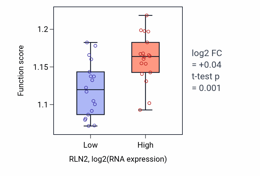 Box plot of Negative regulation of protein localization in RLN2-low vs RLN2-high samples in URINARY_TRACT.