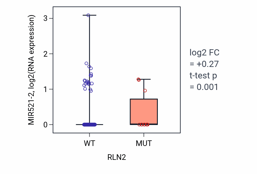 Box plot of MIR521-2 in RLN2-low vs RLN2-high samples in UCEC.