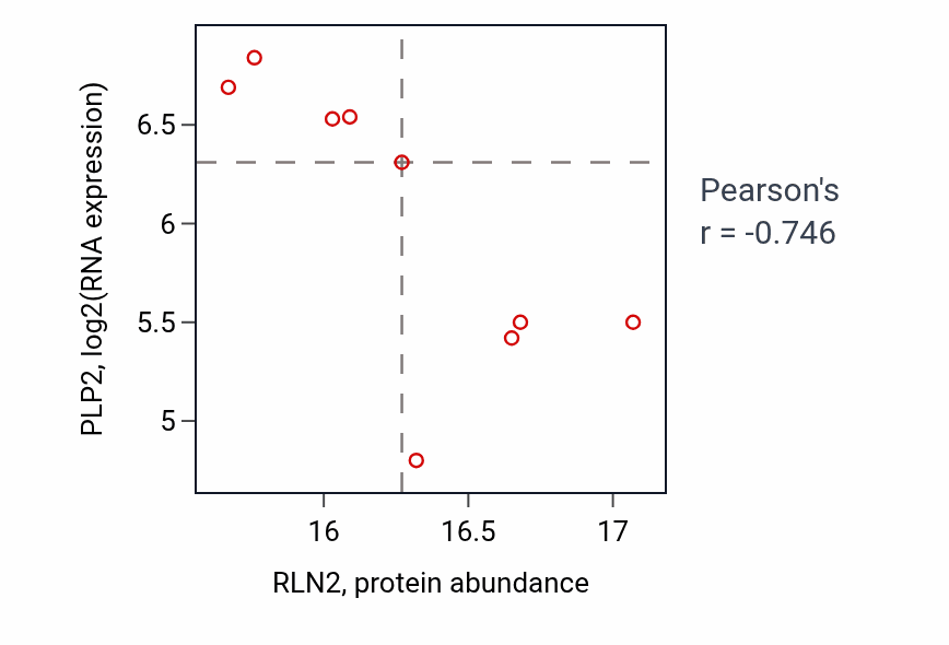Per-sample scatter of RLN2 vs PLP2 in LUAD (Pearson r = -0.75).