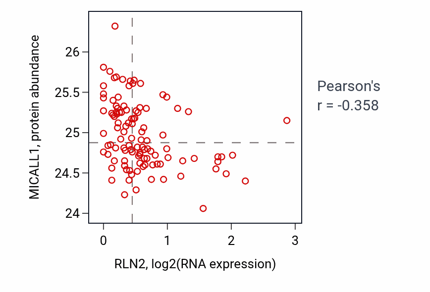 Per-sample scatter of RLN2 vs MICALL1 in LSCC (Pearson r = -0.36).