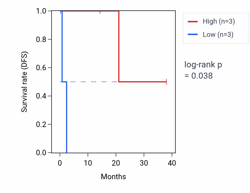 Kaplan&ndash;Meier survival curve for RLN2 mass-spec protein-high vs -low samples in LUAD.