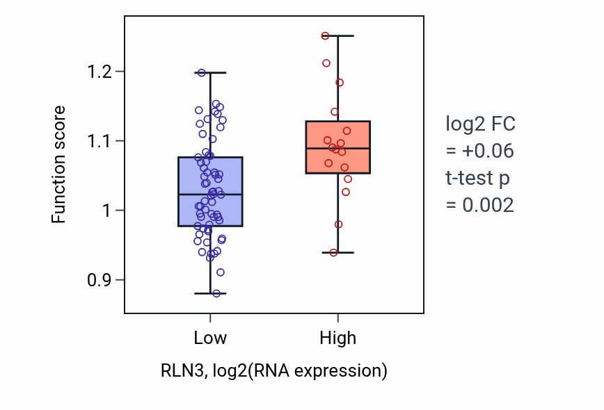 Box plot of Phagolysosome assembly in RLN3-low vs RLN3-high samples in BLOOD_Lymphoma.