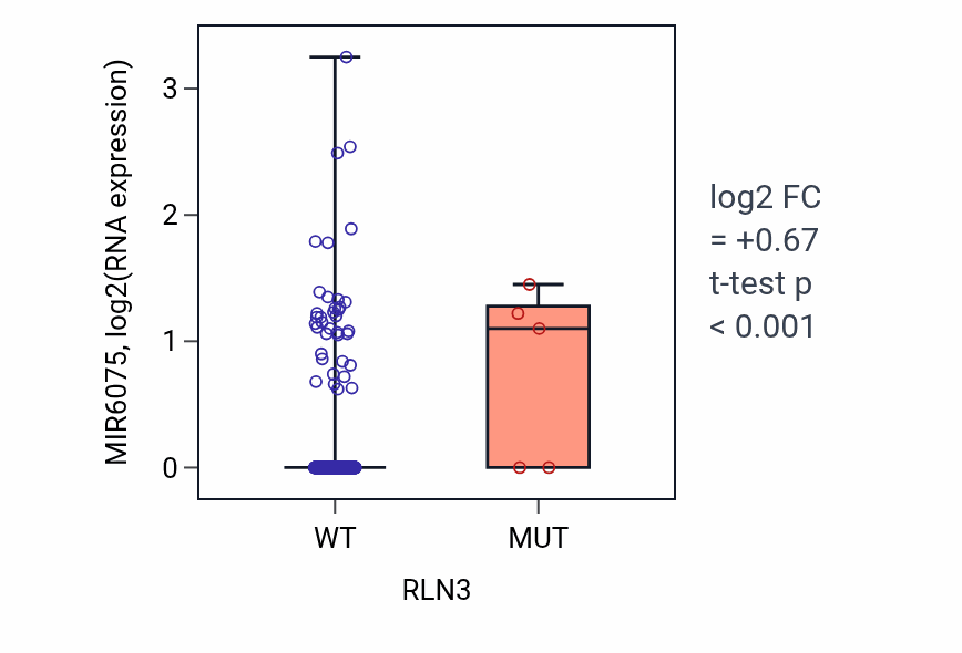Box plot of MIR6075 in RLN3-low vs RLN3-high samples in UCEC.