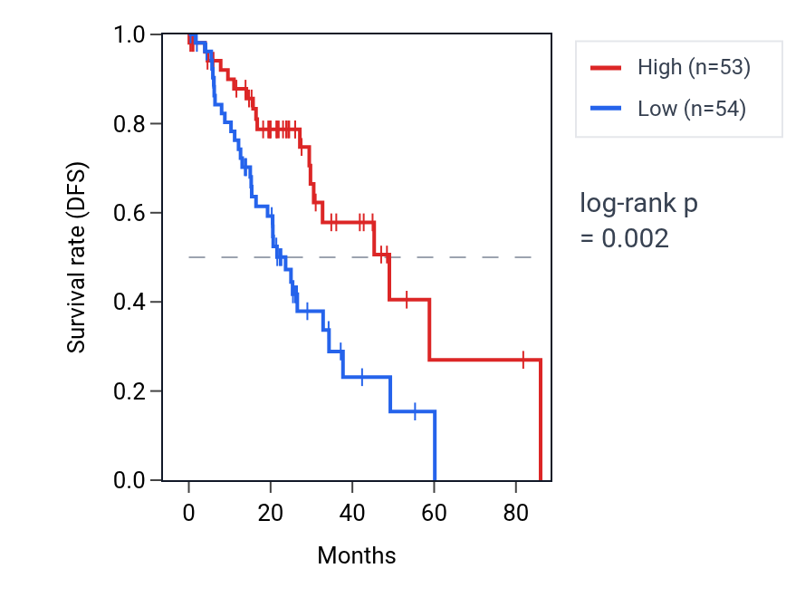 Kaplan&ndash;Meier survival curve for RLN3 RNA expression in LUAD: high vs low expression groups.