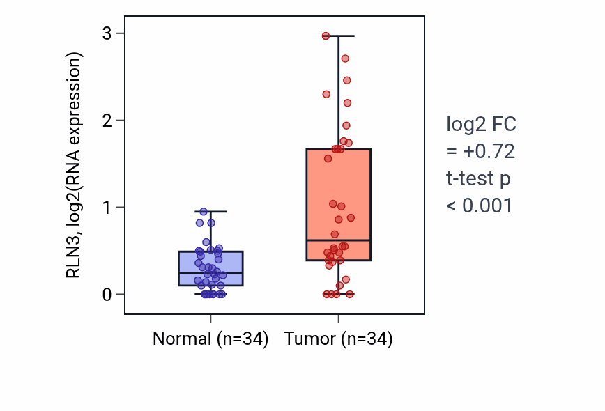 Tumor-vs-normal expression box plot for RLN3 RNA in LUAD.